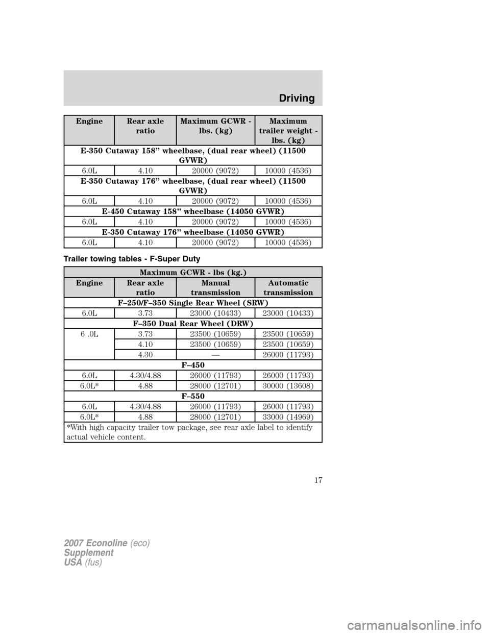 FORD SUPER DUTY 2007 1.G Diesel Supplement Manual Engine Rear axle
ratioMaximum GCWR -
lbs. (kg)Maximum
trailer weight -
lbs. (kg)
E-350 Cutaway 158” wheelbase, (dual rear wheel) (11500
GVWR)
6.0L 4.10 20000 (9072) 10000 (4536)
E-350 Cutaway 176”
