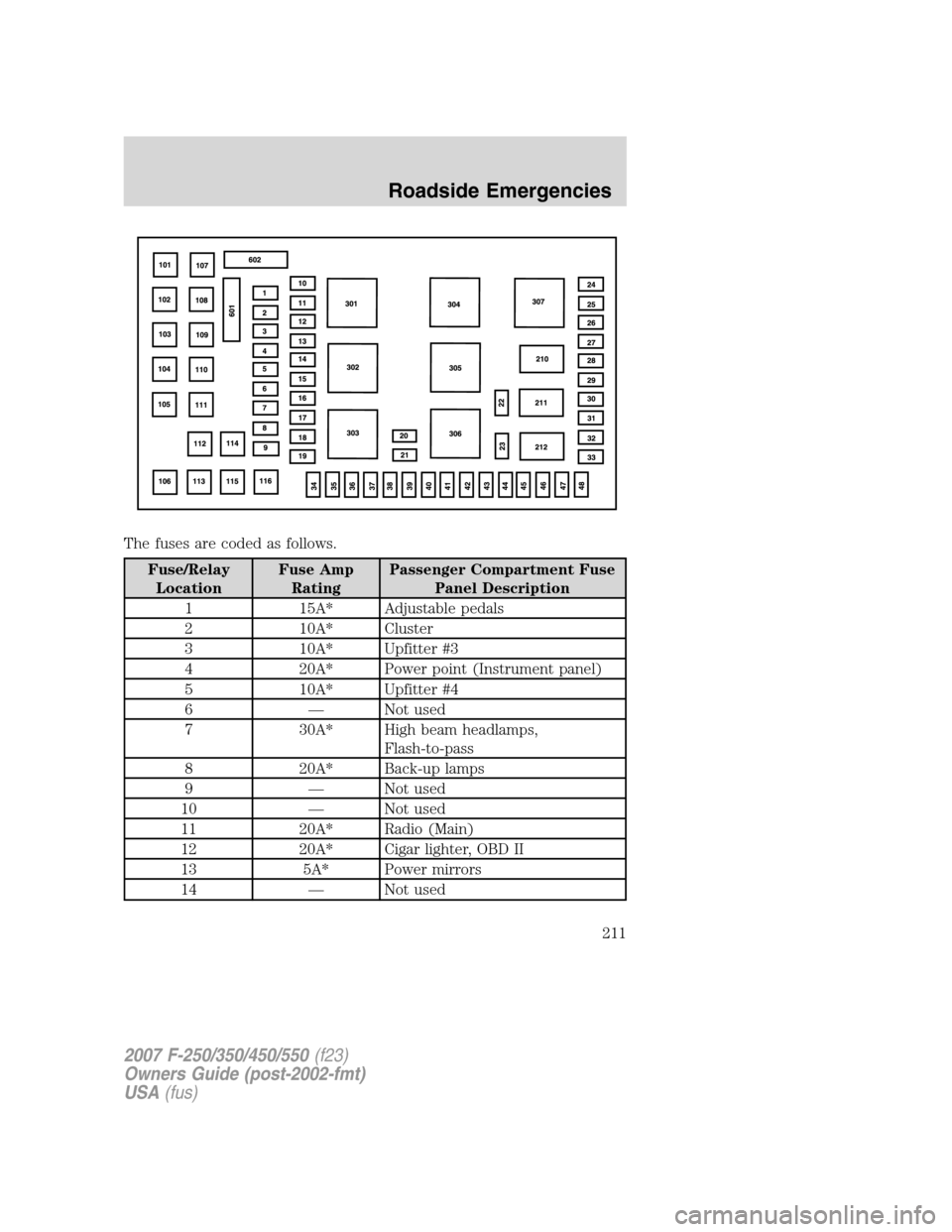 FORD SUPER DUTY 2007 1.G Owners Manual The fuses are coded as follows.
Fuse/Relay
LocationFuse Amp
RatingPassenger Compartment Fuse
Panel Description
1 15A* Adjustable pedals
2 10A* Cluster
3 10A* Upfitter #3
4 20A* Power point (Instrument FORD SUPER DUTY 2007 1.G Owners Manual The fuses are coded as follows.
Fuse/Relay
LocationFuse Amp
RatingPassenger Compartment Fuse
Panel Description
1 15A* Adjustable pedals
2 10A* Cluster
3 10A* Upfitter #3
4 20A* Power point (Instrument