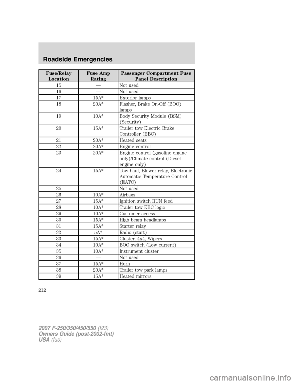 FORD SUPER DUTY 2007 1.G Owners Manual Fuse/Relay
LocationFuse Amp
RatingPassenger Compartment Fuse
Panel Description
15 — Not used
16 — Not used
17 15A* Exterior lamps
18 20A* Flasher, Brake On-Off (BOO)
lamps
19 10A* Body Security Mo FORD SUPER DUTY 2007 1.G Owners Manual Fuse/Relay
LocationFuse Amp
RatingPassenger Compartment Fuse
Panel Description
15 — Not used
16 — Not used
17 15A* Exterior lamps
18 20A* Flasher, Brake On-Off (BOO)
lamps
19 10A* Body Security Mo