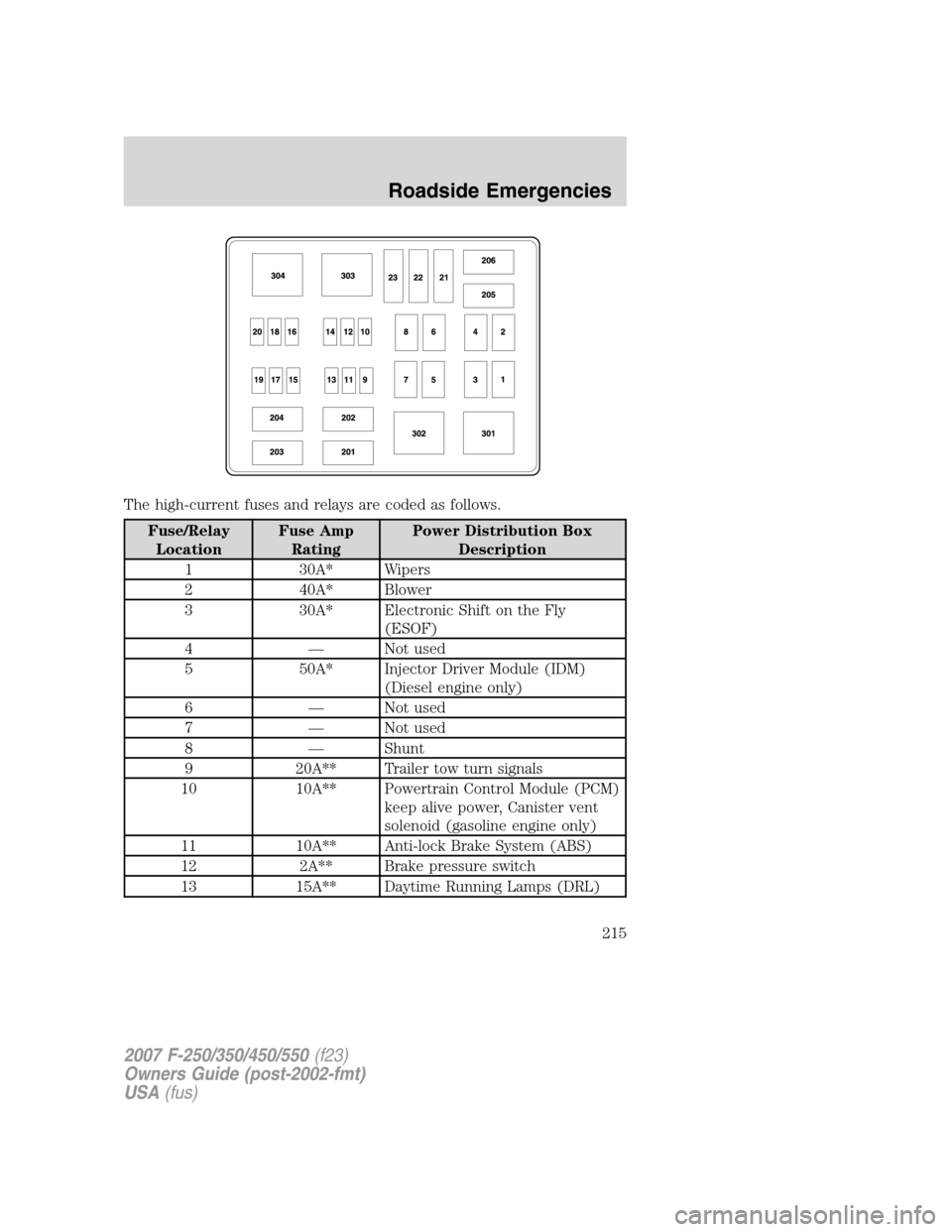 FORD SUPER DUTY 2007 1.G Owners Manual The high-current fuses and relays are coded as follows.
Fuse/Relay
LocationFuse Amp
RatingPower Distribution Box
Description
1 30A* Wipers
2 40A* Blower
3 30A* Electronic Shift on the Fly
(ESOF)
4 — FORD SUPER DUTY 2007 1.G Owners Manual The high-current fuses and relays are coded as follows.
Fuse/Relay
LocationFuse Amp
RatingPower Distribution Box
Description
1 30A* Wipers
2 40A* Blower
3 30A* Electronic Shift on the Fly
(ESOF)
4 —