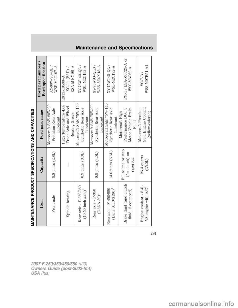 FORD SUPER DUTY 2007 1.G Owners Manual MAINTENANCE PRODUCT SPECIFICATIONS AND CAPACITIES
Item Capacity Ford part nameFord part number /
Ford specification
Front axle 5.8 pints (2.8L)Motorcraft SAE 80W-90
Premium Rear Axle
LubricantXY-80W-9 FORD SUPER DUTY 2007 1.G Owners Manual MAINTENANCE PRODUCT SPECIFICATIONS AND CAPACITIES
Item Capacity Ford part nameFord part number /
Ford specification
Front axle 5.8 pints (2.8L)Motorcraft SAE 80W-90
Premium Rear Axle
LubricantXY-80W-9