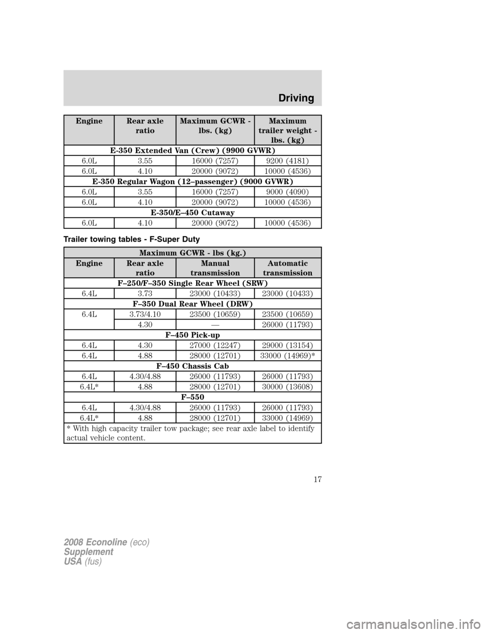 FORD SUPER DUTY 2008 2.G Diesel Supplement Manual Engine Rear axle
ratioMaximum GCWR -
lbs. (kg)Maximum
trailer weight -
lbs. (kg)
E-350 Extended Van (Crew) (9900 GVWR)
6.0L 3.55 16000 (7257) 9200 (4181)
6.0L 4.10 20000 (9072) 10000 (4536)
E-350 Regu
