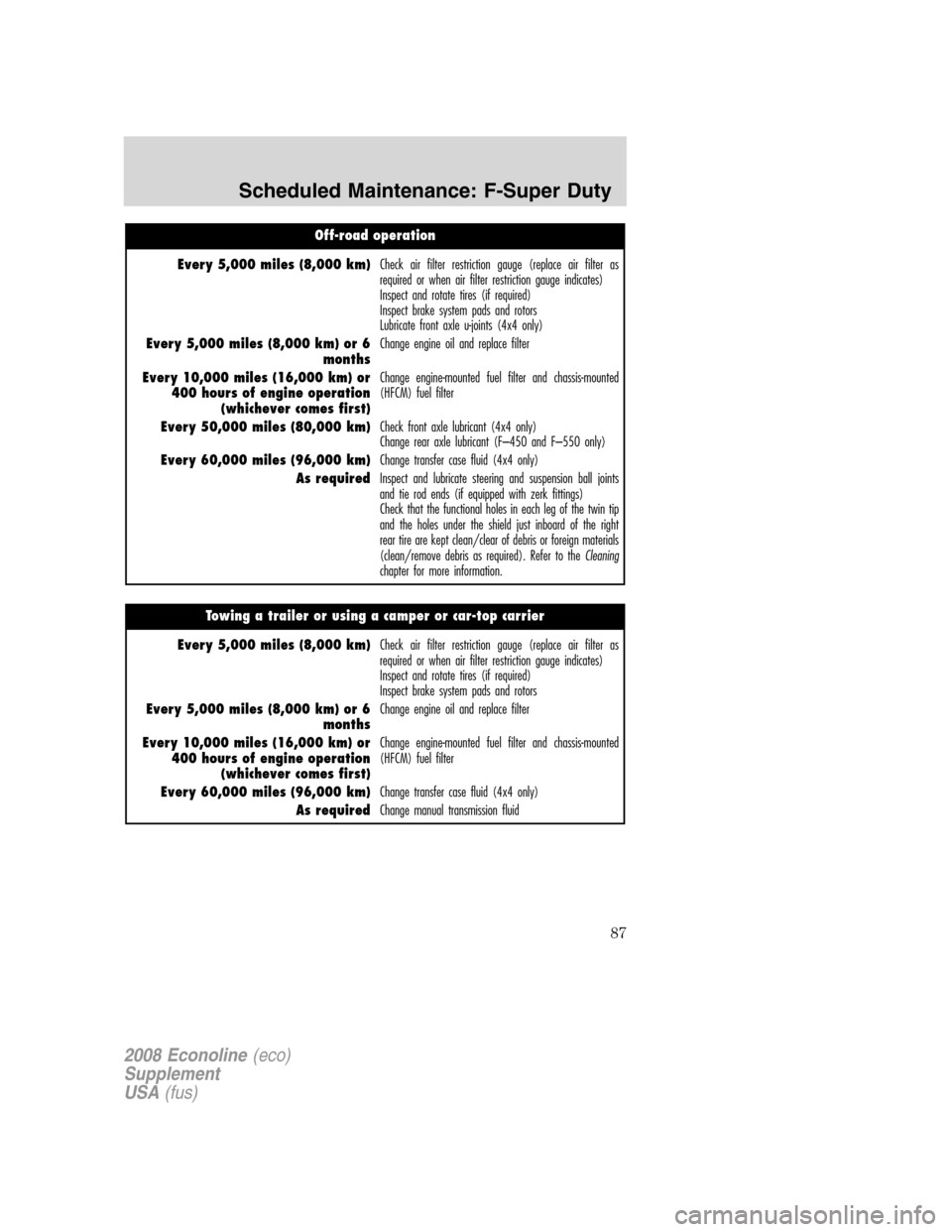 FORD SUPER DUTY 2008 2.G Diesel Supplement Manual Off-road operation
Every 5,000 miles (8,000 km)Check air filter restriction gauge (replace air filter as
required or when air filter restriction gauge indicates)
Inspect and rotate tires (if required) FORD SUPER DUTY 2008 2.G Diesel Supplement Manual Off-road operation
Every 5,000 miles (8,000 km)Check air filter restriction gauge (replace air filter as
required or when air filter restriction gauge indicates)
Inspect and rotate tires (if required)