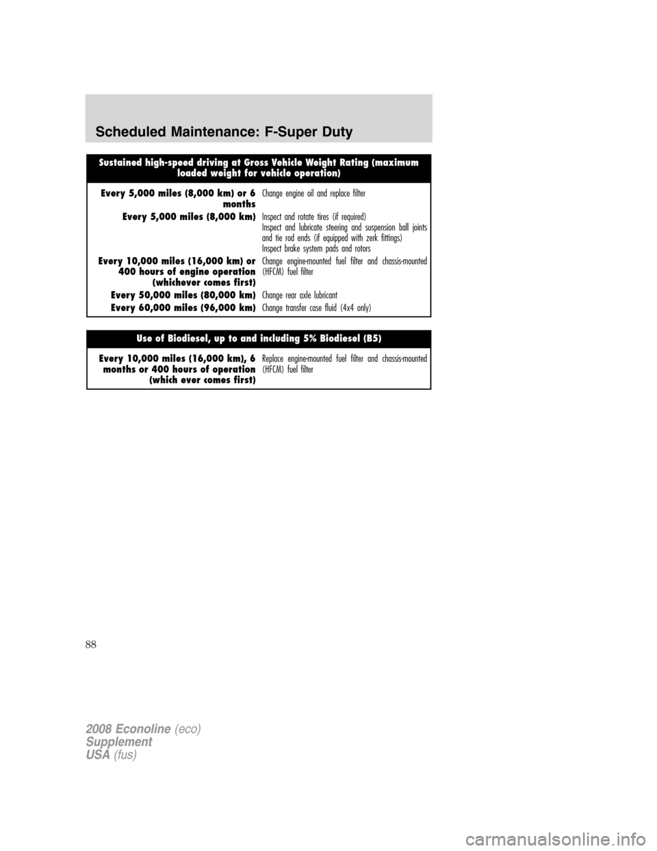 FORD SUPER DUTY 2008 2.G Diesel Supplement Manual Sustained high-speed driving at Gross Vehicle Weight Rating (maximum
loaded weight for vehicle operation)
Every 5,000 miles (8,000 km) or 6
monthsChange engine oil and replace filter
Every 5,000 miles FORD SUPER DUTY 2008 2.G Diesel Supplement Manual Sustained high-speed driving at Gross Vehicle Weight Rating (maximum
loaded weight for vehicle operation)
Every 5,000 miles (8,000 km) or 6
monthsChange engine oil and replace filter
Every 5,000 miles