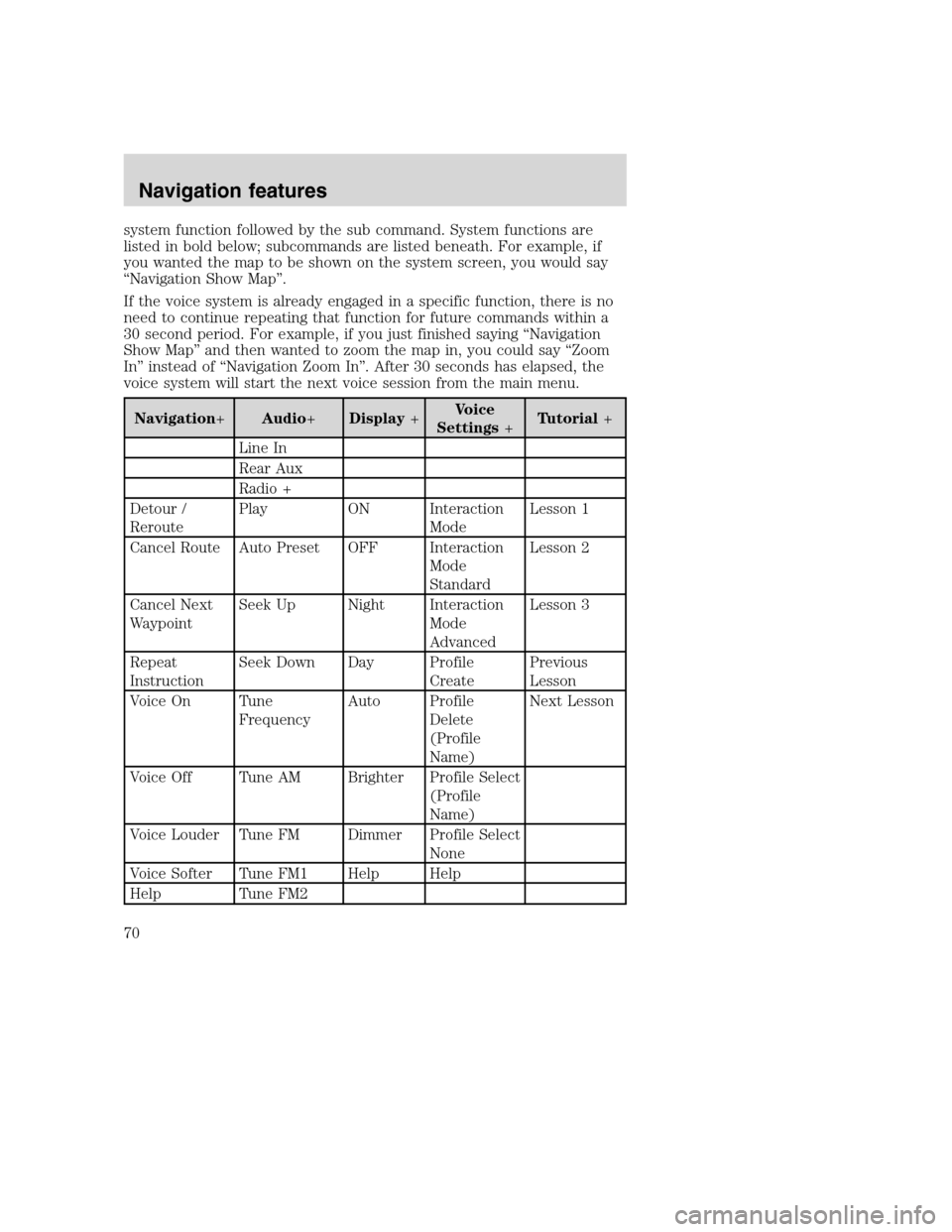 FORD SUPER DUTY 2008 2.G Navigation System Manual system function followed by the sub command. System functions are
listed in bold below; subcommands are listed beneath. For example, if
you wanted the map to be shown on the system screen, you would s