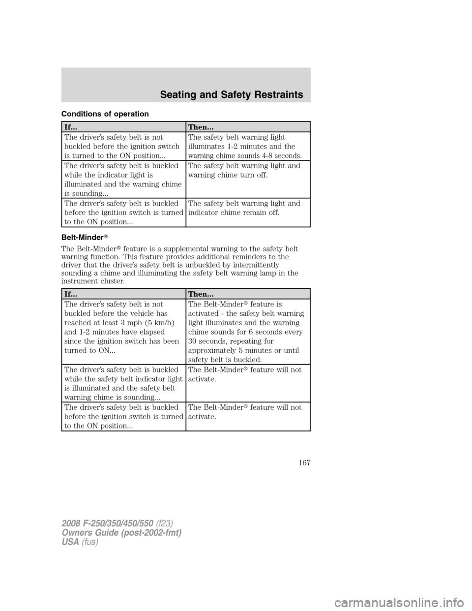 FORD SUPER DUTY 2008 2.G Owners Manual Conditions of operation
If... Then...
The driver’s safety belt is not
buckled before the ignition switch
is turned to the ON position...The safety belt warning light
illuminates 1-2 minutes and the
