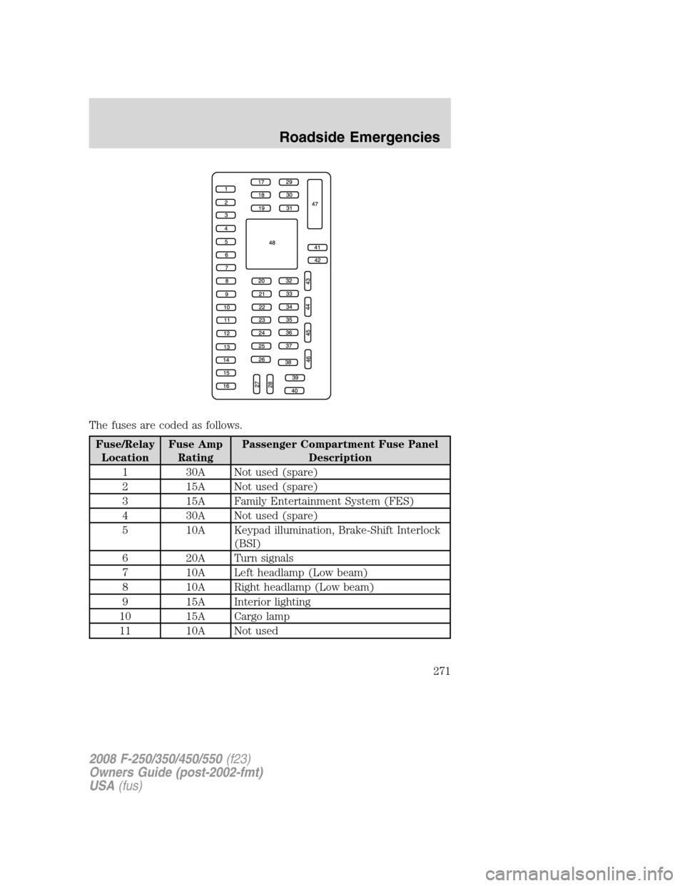 FORD SUPER DUTY 2008 2.G Owners Manual The fuses are coded as follows.
Fuse/Relay
LocationFuse Amp
RatingPassenger Compartment Fuse Panel
Description
1 30A Not used (spare)
2 15A Not used (spare)
3 15A Family Entertainment System (FES)
4 3 FORD SUPER DUTY 2008 2.G Owners Manual The fuses are coded as follows.
Fuse/Relay
LocationFuse Amp
RatingPassenger Compartment Fuse Panel
Description
1 30A Not used (spare)
2 15A Not used (spare)
3 15A Family Entertainment System (FES)
4 3