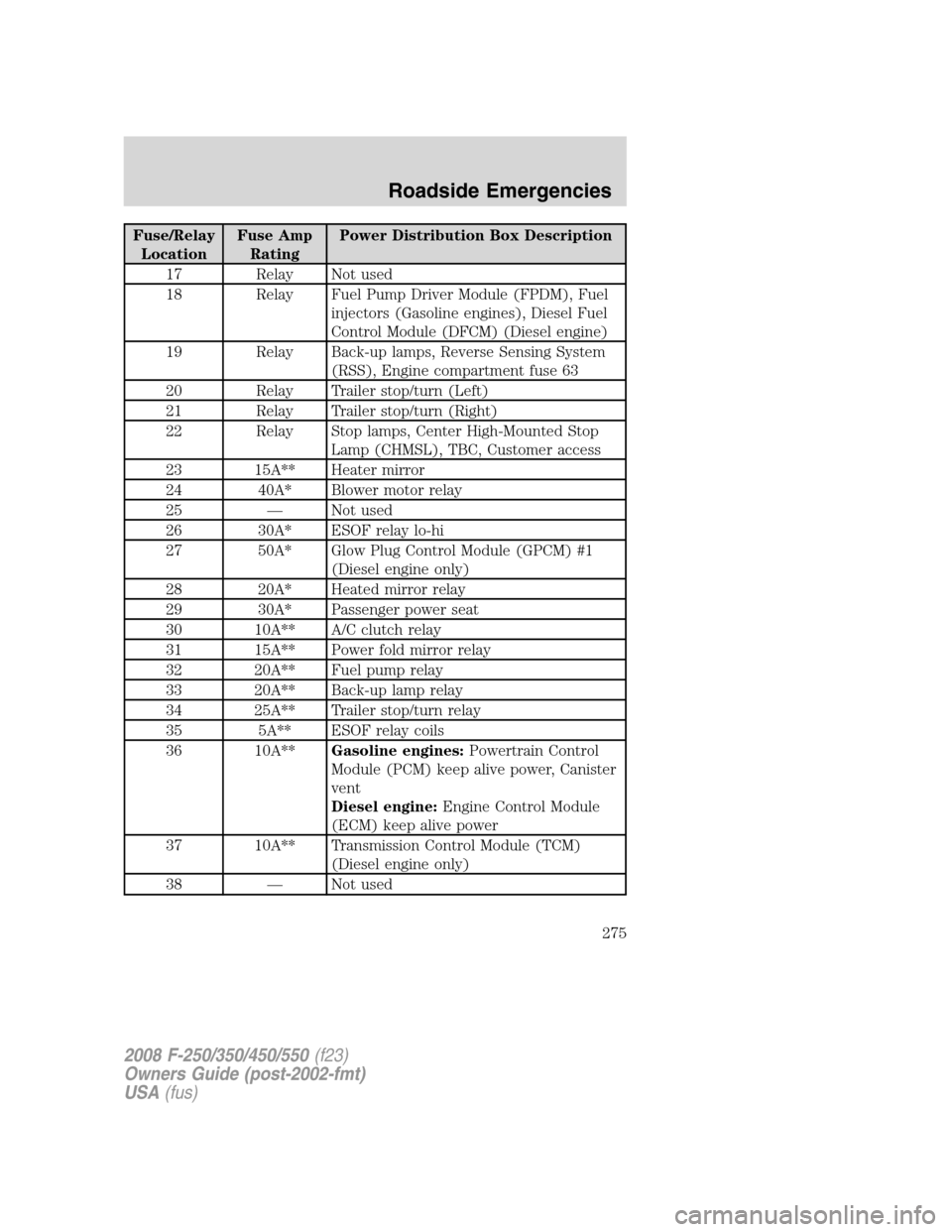 FORD SUPER DUTY 2008 2.G Owners Manual Fuse/Relay
LocationFuse Amp
RatingPower Distribution Box Description
17 Relay Not used
18 Relay Fuel Pump Driver Module (FPDM), Fuel
injectors (Gasoline engines), Diesel Fuel
Control Module (DFCM) (Di FORD SUPER DUTY 2008 2.G Owners Manual Fuse/Relay
LocationFuse Amp
RatingPower Distribution Box Description
17 Relay Not used
18 Relay Fuel Pump Driver Module (FPDM), Fuel
injectors (Gasoline engines), Diesel Fuel
Control Module (DFCM) (Di