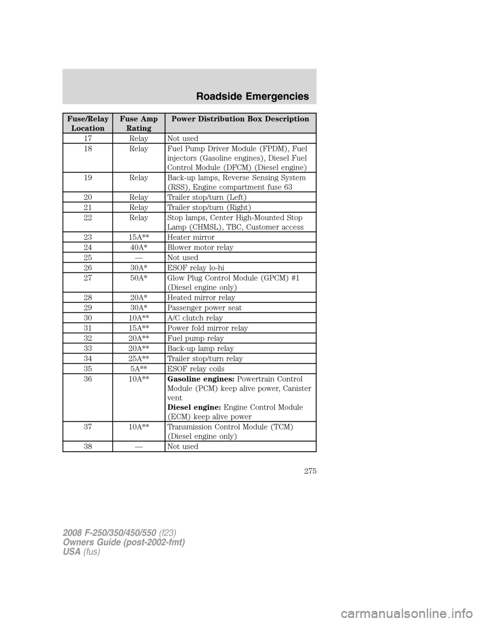 FORD SUPER DUTY 2008 2.G Owners Manual Fuse/Relay
LocationFuse Amp
RatingPower Distribution Box Description
17 Relay Not used
18 Relay Fuel Pump Driver Module (FPDM), Fuel
injectors (Gasoline engines), Diesel Fuel
Control Module (DFCM) (Di