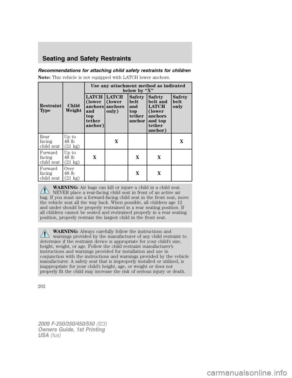 FORD SUPER DUTY 2009 2.G Owners Manual Recommendations for attaching child safety restraints for children
Note:This vehicle is not equipped with LATCH lower anchors.
Restraint
TypeChild
WeightUse any attachment method as indicated
below by FORD SUPER DUTY 2009 2.G Owners Manual Recommendations for attaching child safety restraints for children
Note:This vehicle is not equipped with LATCH lower anchors.
Restraint
TypeChild
WeightUse any attachment method as indicated
below by