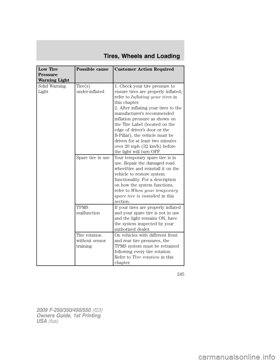 FORD SUPER DUTY 2009 2.G Owners Manual Low Tire
Pressure
Warning LightPossible cause Customer Action Required
Solid Warning
LightTire(s)
under-inflated1. Check your tire pressure to
ensure tires are properly inflated;
refer toInflating you