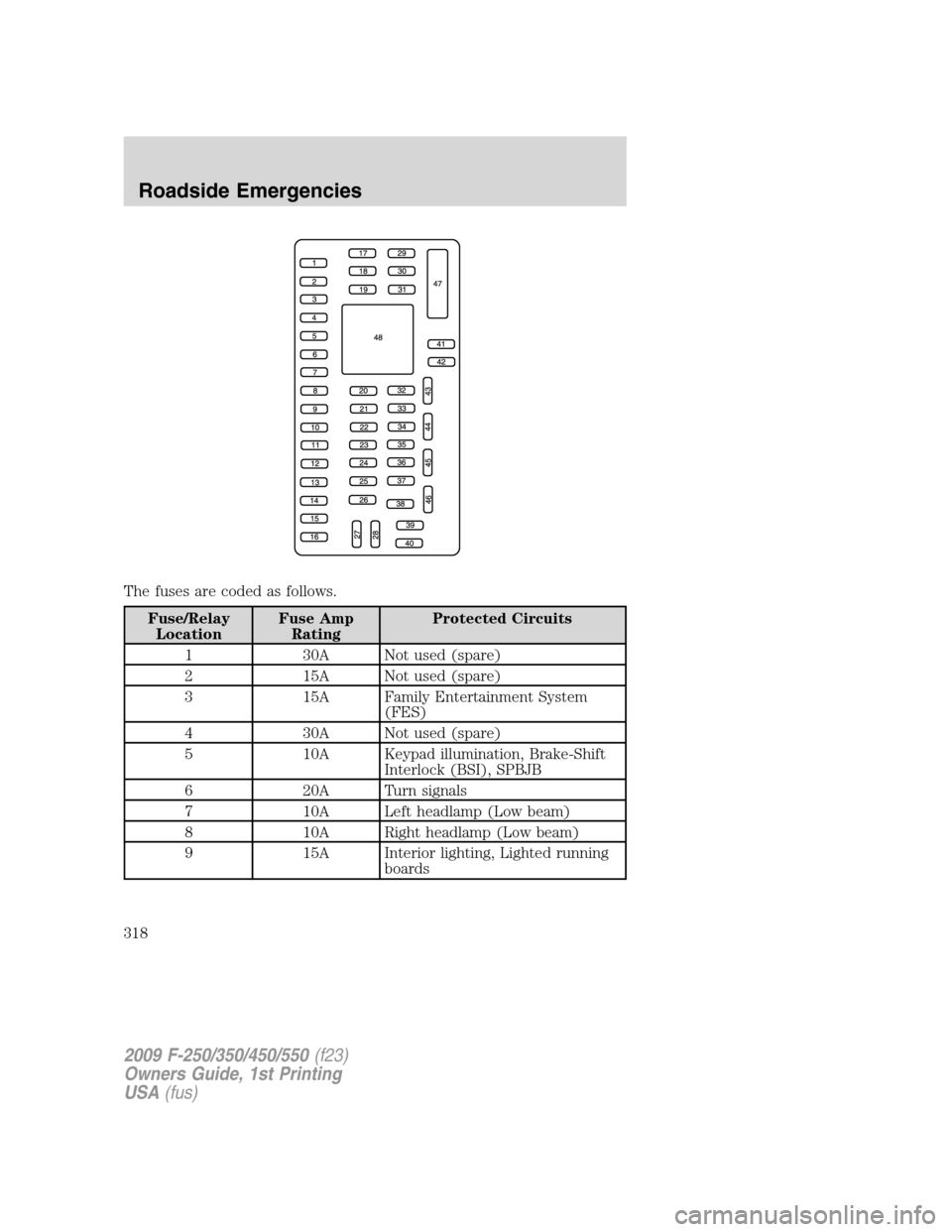 FORD SUPER DUTY 2009 2.G User Guide The fuses are coded as follows.
Fuse/Relay
LocationFuse Amp
RatingProtected Circuits
1 30A Not used (spare)
2 15A Not used (spare)
3 15A Family Entertainment System
(FES)
4 30A Not used (spare)
5 10A 