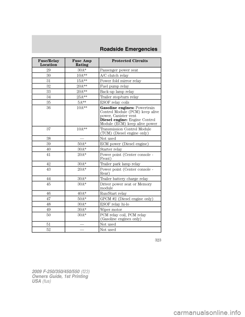 FORD SUPER DUTY 2009 2.G User Guide Fuse/Relay
LocationFuse Amp
RatingProtected Circuits
29 30A* Passenger power seat
30 10A** A/C clutch relay
31 15A** Power fold mirror relay
32 20A** Fuel pump relay
33 20A** Back-up lamp relay
34 25A