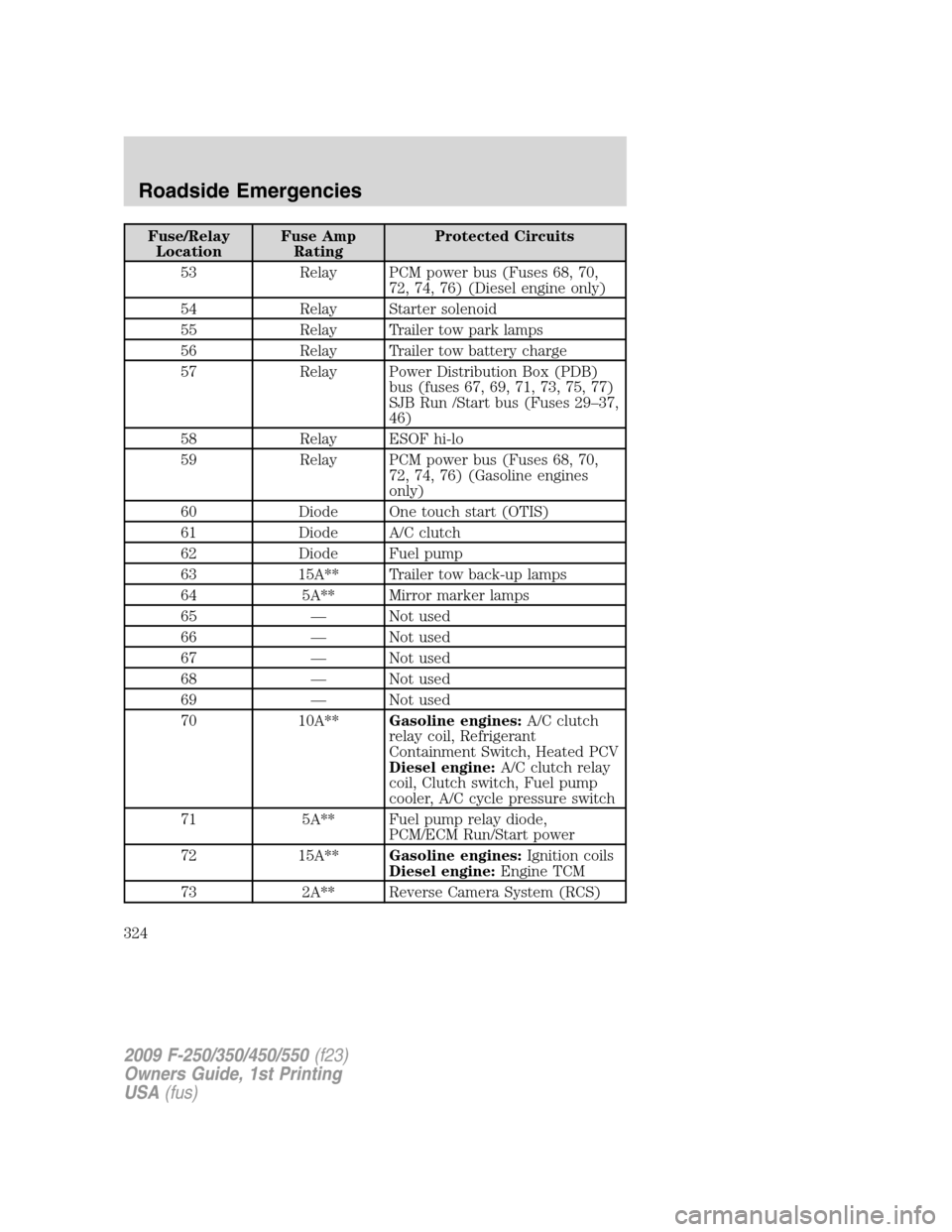 FORD SUPER DUTY 2009 2.G User Guide Fuse/Relay
LocationFuse Amp
RatingProtected Circuits
53 Relay PCM power bus (Fuses 68, 70,
72, 74, 76) (Diesel engine only)
54 Relay Starter solenoid
55 Relay Trailer tow park lamps
56 Relay Trailer t