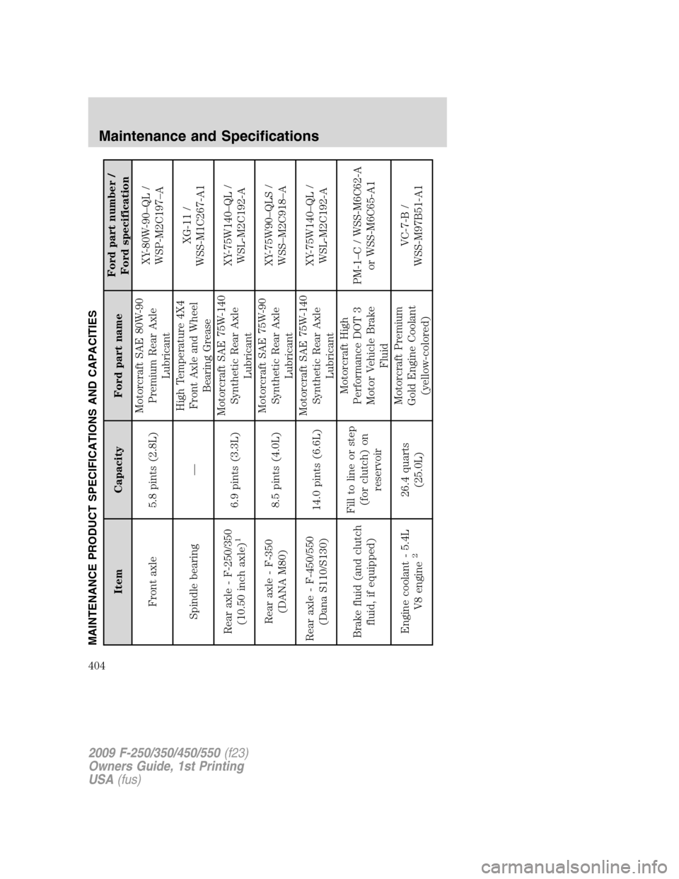 FORD SUPER DUTY 2009 2.G Owners Manual MAINTENANCE PRODUCT SPECIFICATIONS AND CAPACITIES
Item Capacity Ford part nameFord part number /
Ford specification
Front axle 5.8 pints (2.8L)Motorcraft SAE 80W-90
Premium Rear Axle
LubricantXY-80W-9 FORD SUPER DUTY 2009 2.G Owners Manual MAINTENANCE PRODUCT SPECIFICATIONS AND CAPACITIES
Item Capacity Ford part nameFord part number /
Ford specification
Front axle 5.8 pints (2.8L)Motorcraft SAE 80W-90
Premium Rear Axle
LubricantXY-80W-9
