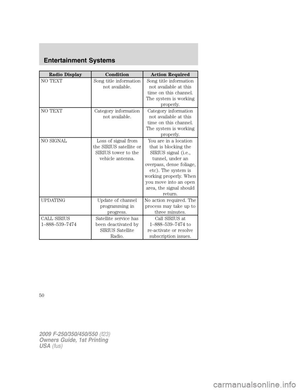 FORD SUPER DUTY 2009 2.G Service Manual Radio Display Condition Action Required
NO TEXT Song title information
not available.Song title information
not available at this
time on this channel.
The system is working
properly.
NO TEXT Category