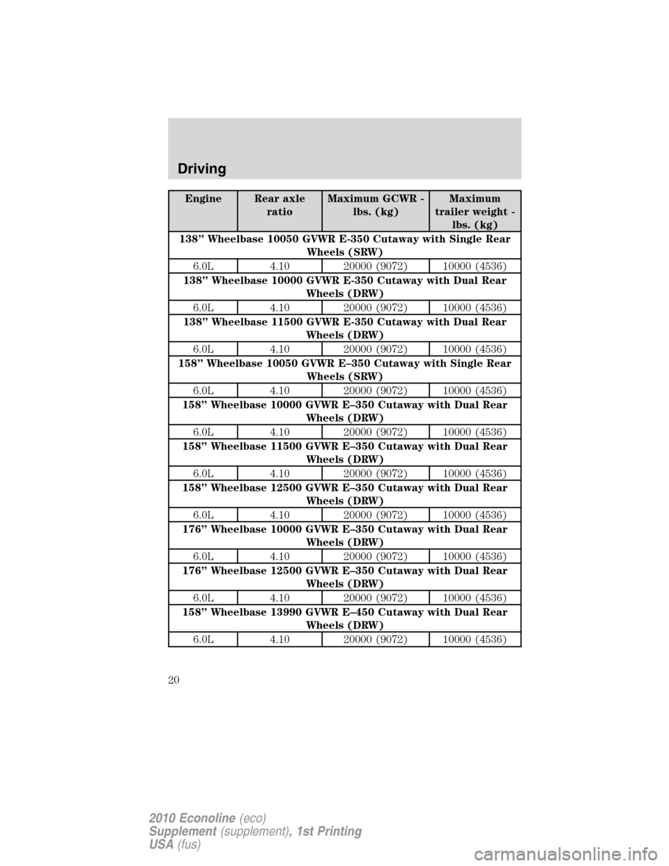 FORD SUPER DUTY 2010 2.G Diesel Supplement Manual Engine Rear axle
ratioMaximum GCWR -
lbs. (kg)Maximum
trailer weight -
lbs. (kg)
138” Wheelbase 10050 GVWR E-350 Cutaway with Single Rear
Wheels (SRW)
6.0L 4.10 20000 (9072) 10000 (4536)
138” Whee