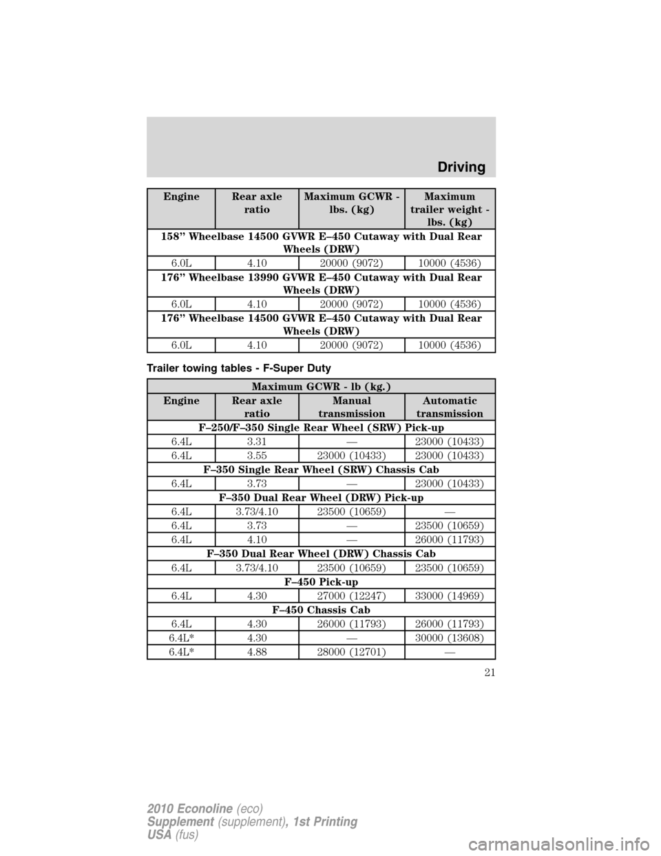 FORD SUPER DUTY 2010 2.G Diesel Supplement Manual Engine Rear axle
ratioMaximum GCWR -
lbs. (kg)Maximum
trailer weight -
lbs. (kg)
158” Wheelbase 14500 GVWR E–450 Cutaway with Dual Rear
Wheels (DRW)
6.0L 4.10 20000 (9072) 10000 (4536)
176” Whee