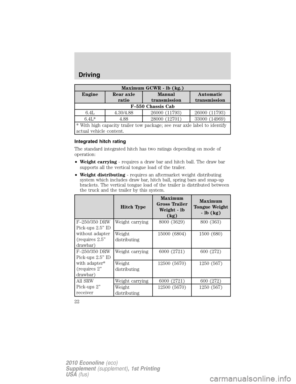 FORD SUPER DUTY 2010 2.G Diesel Supplement Manual Maximum GCWR - lb (kg.)
Engine Rear axle
ratioManual
transmissionAutomatic
transmission
F–550 Chassis Cab
6.4L 4.30/4.88 26000 (11793) 26000 (11793)
6.4L* 4.88 28000 (12701) 33000 (14969)
* With hig