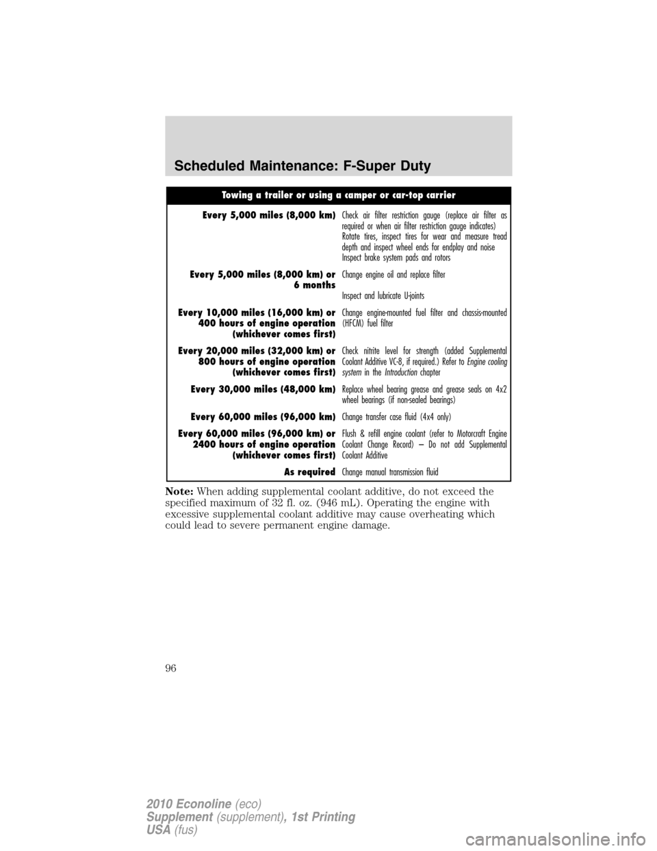 FORD SUPER DUTY 2010 2.G Diesel Supplement Manual Towing a trailer or using a camper or car-top carrier
Every 5,000 miles (8,000 km)Check air filter restriction gauge (replace air filter as
required or when air filter restriction gauge indicates)
Rot