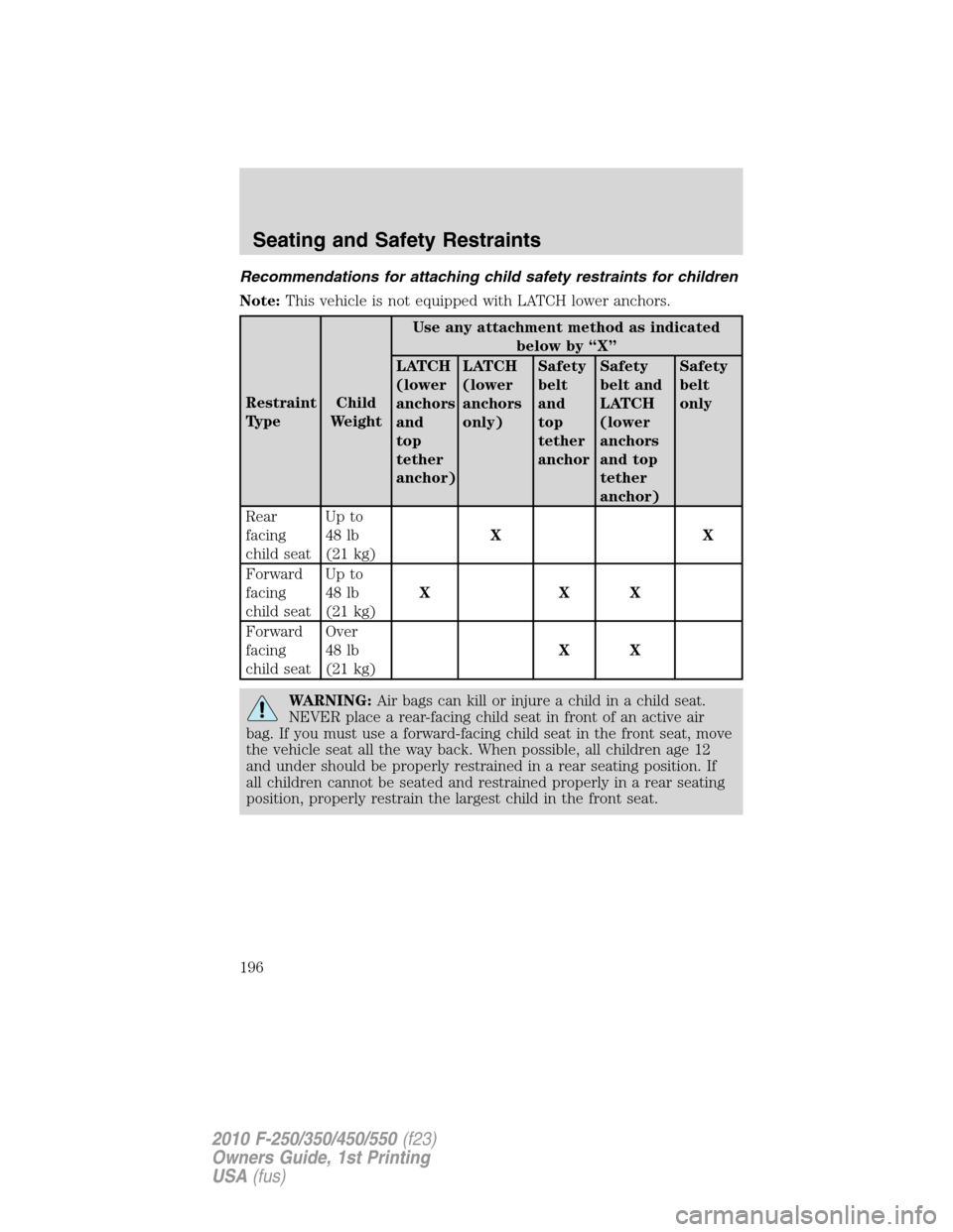 FORD SUPER DUTY 2010 2.G Owners Manual Recommendations for attaching child safety restraints for children
Note:This vehicle is not equipped with LATCH lower anchors.
Restraint
TypeChild
WeightUse any attachment method as indicated
below by FORD SUPER DUTY 2010 2.G Owners Manual Recommendations for attaching child safety restraints for children
Note:This vehicle is not equipped with LATCH lower anchors.
Restraint
TypeChild
WeightUse any attachment method as indicated
below by