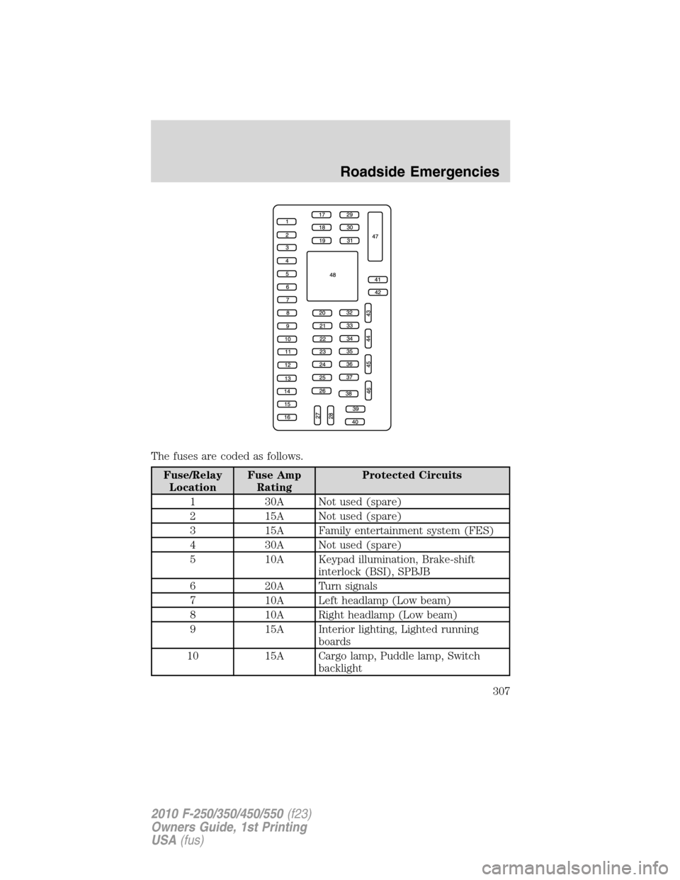FORD SUPER DUTY 2010 2.G Owners Manual The fuses are coded as follows.
Fuse/Relay
LocationFuse Amp
RatingProtected Circuits
1 30A Not used (spare)
2 15A Not used (spare)
3 15A Family entertainment system (FES)
4 30A Not used (spare)
5 10A FORD SUPER DUTY 2010 2.G Owners Manual The fuses are coded as follows.
Fuse/Relay
LocationFuse Amp
RatingProtected Circuits
1 30A Not used (spare)
2 15A Not used (spare)
3 15A Family entertainment system (FES)
4 30A Not used (spare)
5 10A