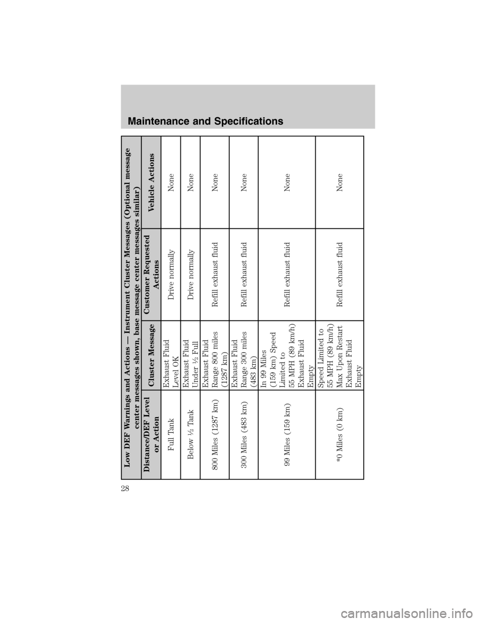 FORD SUPER DUTY 2011 3.G Diesel Supplement Manual Low DEF Warnings and Actions — Instrument Cluster Messages (Optional message
center messages shown, base message center messages similar)
Distance/DEF Level
or ActionCluster MessageCustomer Requeste