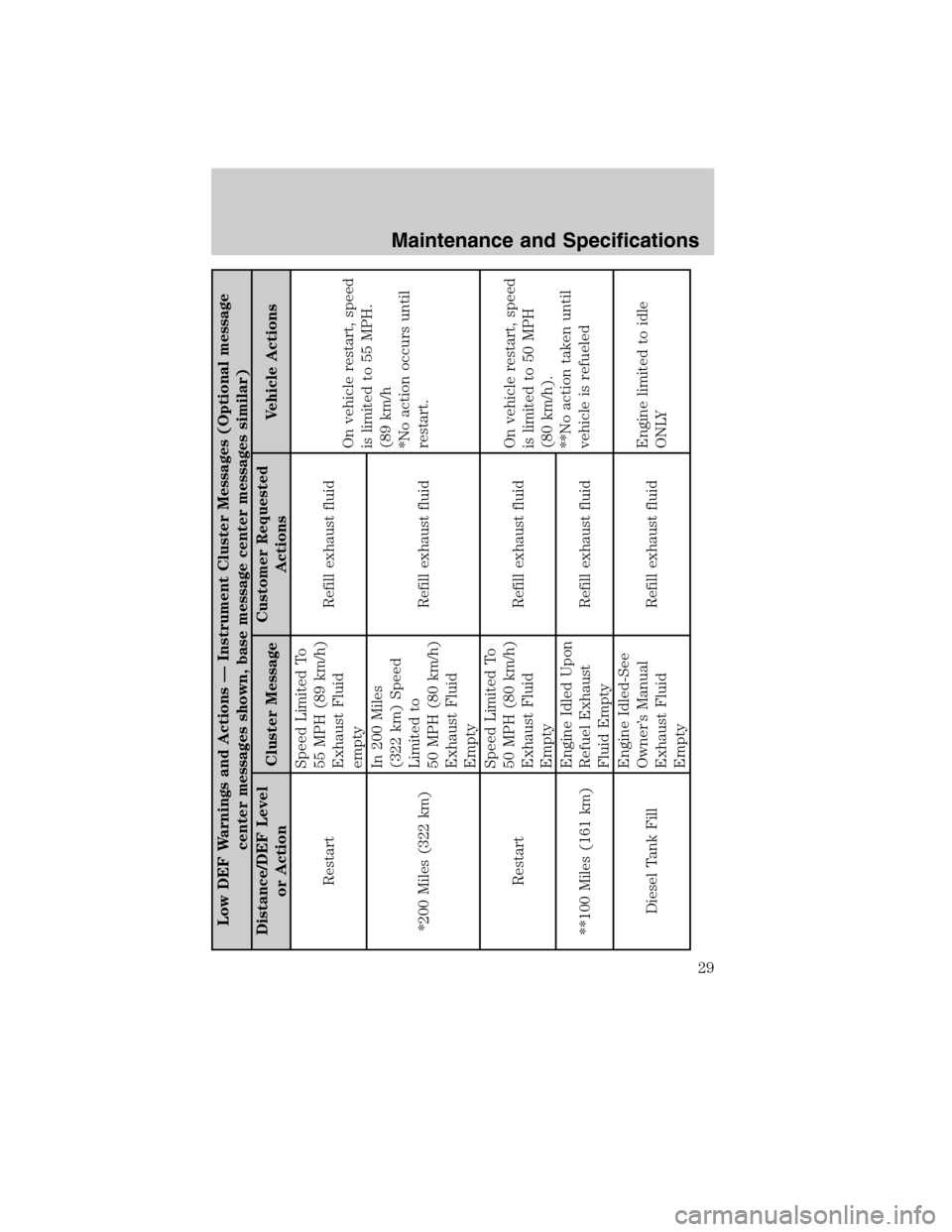 FORD SUPER DUTY 2011 3.G Diesel Supplement Manual Low DEF Warnings and Actions — Instrument Cluster Messages (Optional message
center messages shown, base message center messages similar)
Distance/DEF Level
or ActionCluster MessageCustomer Requeste