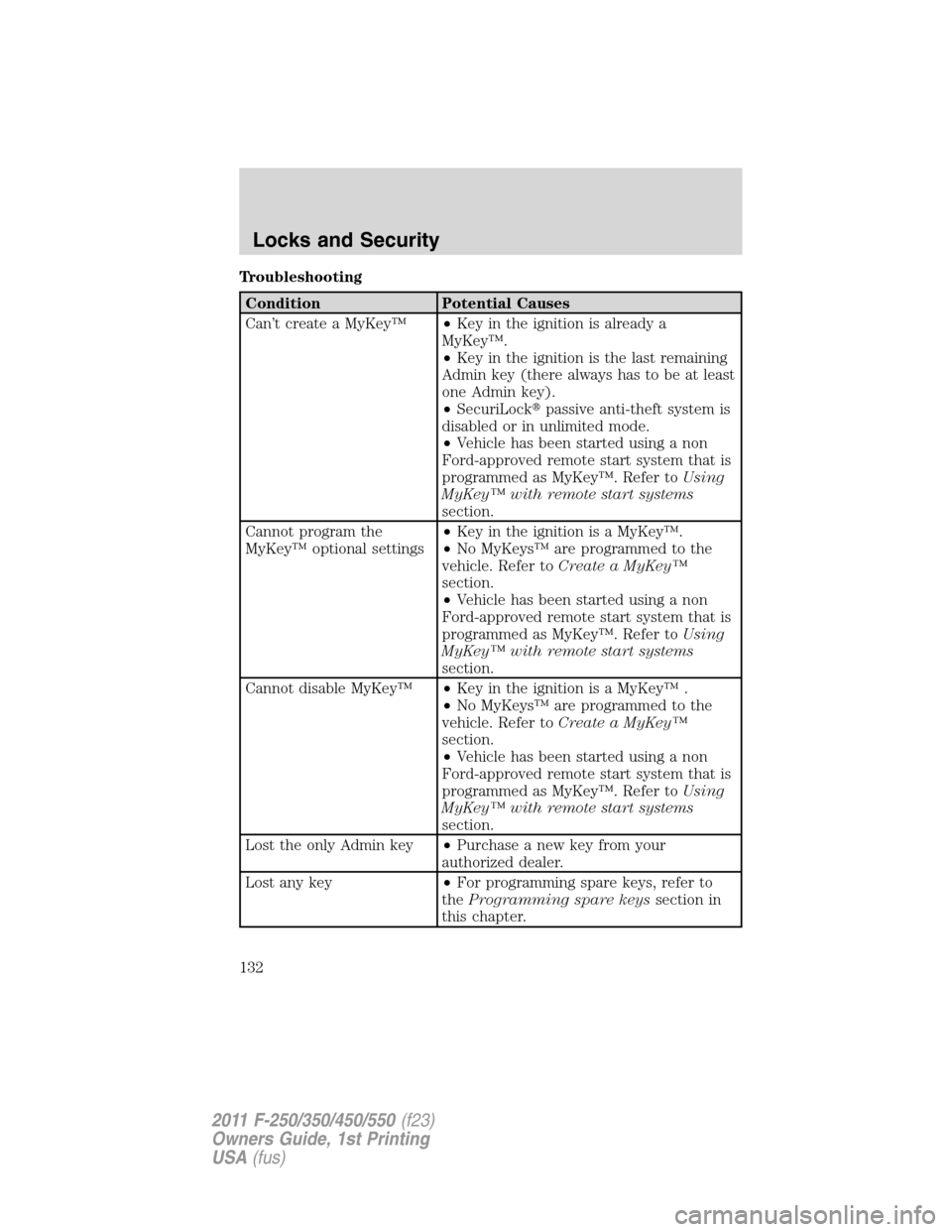 FORD SUPER DUTY 2011 3.G Owners Manual Troubleshooting
Condition Potential Causes
Can’t create a MyKey™•Key in the ignition is already a
MyKey™.
•Key in the ignition is the last remaining
Admin key (there always has to be at leas