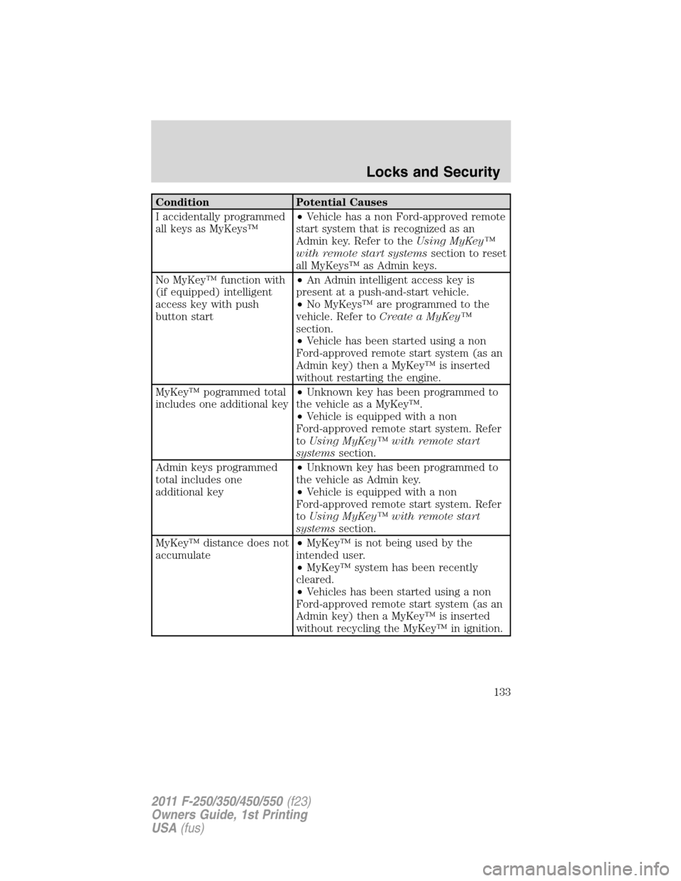 FORD SUPER DUTY 2011 3.G Owners Manual Condition Potential Causes
I accidentally programmed
all keys as MyKeys™•Vehicle has a non Ford-approved remote
start system that is recognized as an
Admin key. Refer to theUsing MyKey™
with rem