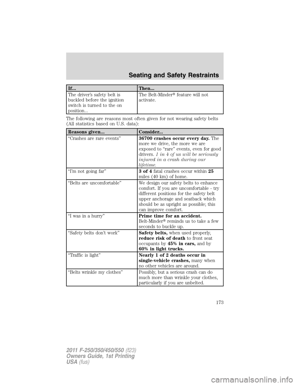 FORD SUPER DUTY 2011 3.G Owners Manual If... Then...
The driver’s safety belt is
buckled before the ignition
switch is turned to the on
position...The Belt-Minderfeature will not
activate.
The following are reasons most often given for 