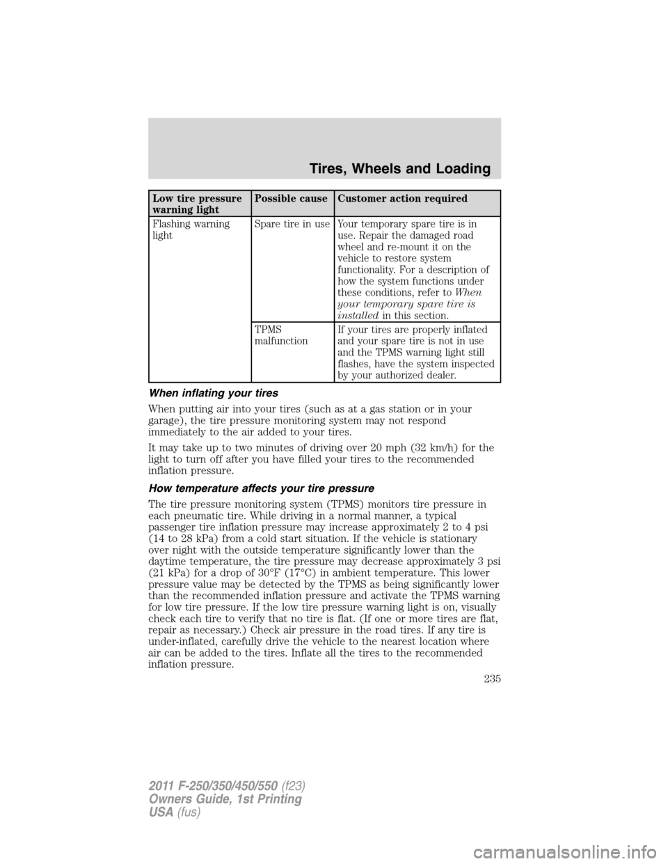 FORD SUPER DUTY 2011 3.G Owners Manual Low tire pressure
warning lightPossible cause Customer action required
Flashing warning
lightSpare tire in use Your temporary spare tire is in
use. Repair the damaged road
wheel and re-mount it on the