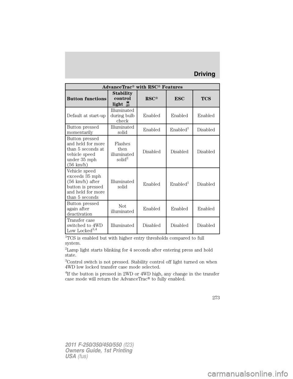 FORD SUPER DUTY 2011 3.G User Guide AdvanceTracwith RSCFeatures
Button functionsStability
control
light
RSCESC TCS
Default at start-upIlluminated
during bulb
checkEnabled Enabled Enabled
Button pressed
momentarilyIlluminated
solidEna