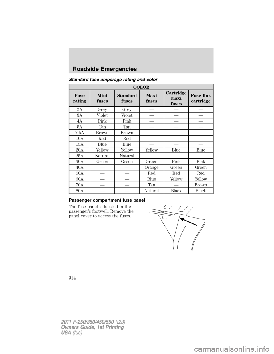 FORD SUPER DUTY 2011 3.G Owners Manual Standard fuse amperage rating and color
COLOR
Fuse
ratingMini
fusesStandard
fusesMaxi
fusesCartridge
maxi
fusesFuse link
cartridge
2A Grey Grey — — —
3A Violet Violet — — —
4A Pink Pink �