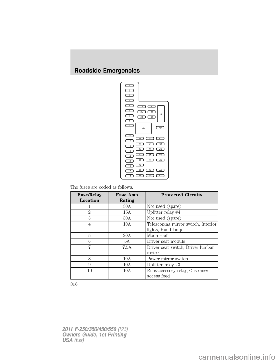 FORD SUPER DUTY 2011 3.G Owners Manual The fuses are coded as follows.
Fuse/Relay
LocationFuse Amp
RatingProtected Circuits
1 30A Not used (spare)
2 15A Upfitter relay #4
3 30A Not used (spare)
4 10A Telescoping mirror switch, Interior
lig FORD SUPER DUTY 2011 3.G Owners Manual The fuses are coded as follows.
Fuse/Relay
LocationFuse Amp
RatingProtected Circuits
1 30A Not used (spare)
2 15A Upfitter relay #4
3 30A Not used (spare)
4 10A Telescoping mirror switch, Interior
lig