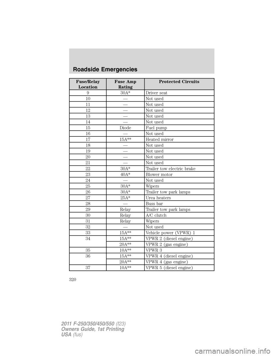 FORD SUPER DUTY 2011 3.G Owners Manual Fuse/Relay
LocationFuse Amp
RatingProtected Circuits
9 30A* Driver seat
10 — Not used
11 — Not used
12 — Not used
13 — Not used
14 — Not used
15 Diode Fuel pump
16 — Not used
17 15A** Heat