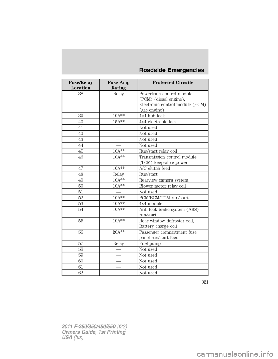 FORD SUPER DUTY 2011 3.G Owners Manual Fuse/Relay
LocationFuse Amp
RatingProtected Circuits
38 Relay Powertrain control module
(PCM) (diesel engine),
Electronic control module (ECM)
(gas engine)
39 10A** 4x4 hub lock
40 15A** 4x4 electroni