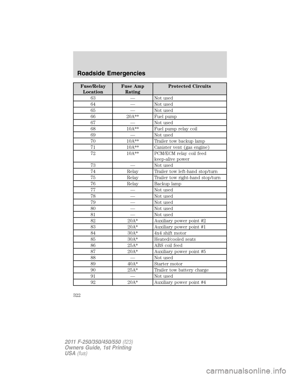 FORD SUPER DUTY 2011 3.G Owners Manual Fuse/Relay
LocationFuse Amp
RatingProtected Circuits
63 — Not used
64 — Not used
65 — Not used
66 20A** Fuel pump
67 — Not used
68 10A** Fuel pump relay coil
69 — Not used
70 10A** Trailer t