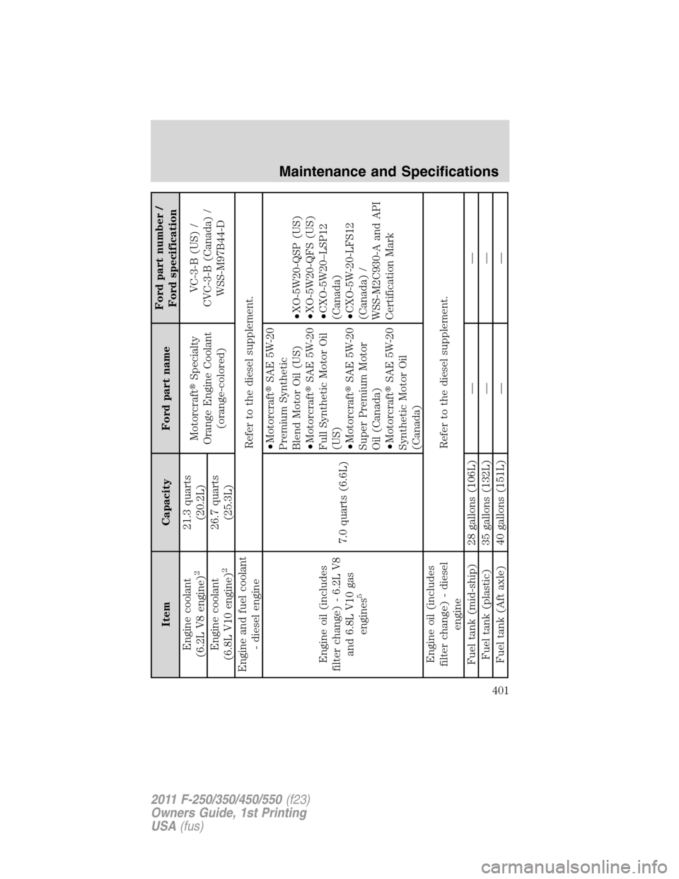 FORD SUPER DUTY 2011 3.G Owners Manual Item Capacity Ford part nameFord part number /
Ford specification
Engine coolant
(6.2L V8 engine)
2
21.3 quarts
(20.2L)MotorcraftSpecialty
Orange Engine Coolant
(orange-colored)VC-3-B (US) /
CVC-3-B 