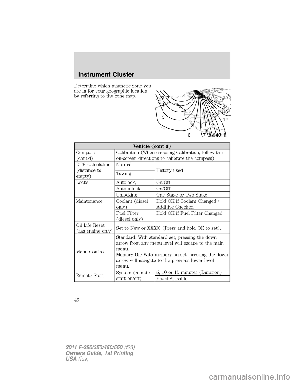 FORD SUPER DUTY 2011 3.G Owners Manual Determine which magnetic zone you
are in for your geographic location
by referring to the zone map.
Vehicle (cont’d)
Compass
(cont’d)Calibration (When choosing Calibration, follow the
on-screen di