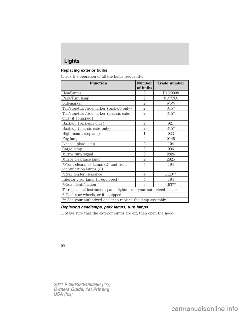FORD SUPER DUTY 2011 3.G Owners Manual Replacing exterior bulbs
Check the operation of all the bulbs frequently.
Function Number
of bulbsTrade number
Headlamps 2 H13/9008
Park/Turn lamp 2 3157NA
Sidemarker 2 W5W
Tail/stop/turn/sidemarker ( FORD SUPER DUTY 2011 3.G Owners Manual Replacing exterior bulbs
Check the operation of all the bulbs frequently.
Function Number
of bulbsTrade number
Headlamps 2 H13/9008
Park/Turn lamp 2 3157NA
Sidemarker 2 W5W
Tail/stop/turn/sidemarker (