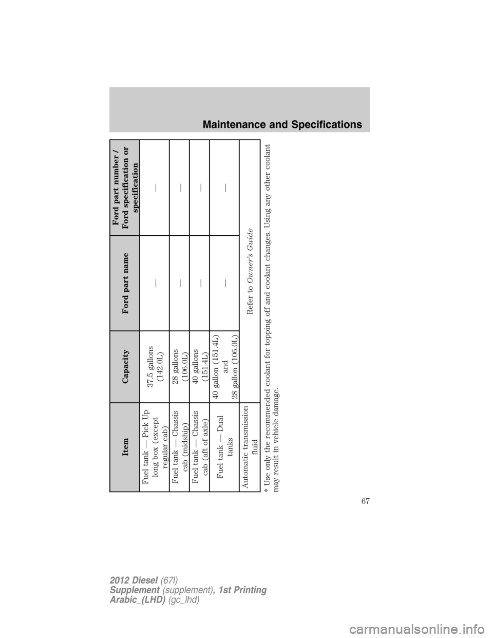 FORD SUPER DUTY 2012 3.G Diesel Supplement Manual Item Capacity Ford part nameFord part number /
Ford specification or
specification
Fuel tank — Pick Up
long box (except
regular cab)37.5 gallons
(142.0L)——
Fuel tank — Chassis
cab (midship)28 
