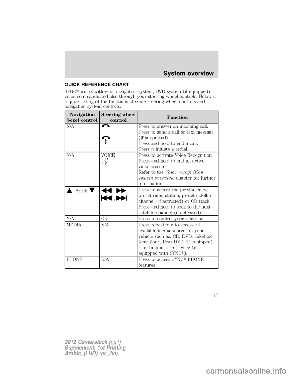 FORD SUPER DUTY 2012 3.G Navigation System Manual QUICK REFERENCE CHART
SYNCworks with your navigation system, DVD system (if equipped),
voice commands and also through your steering wheel controls. Below is
a quick listing of the functions of some 