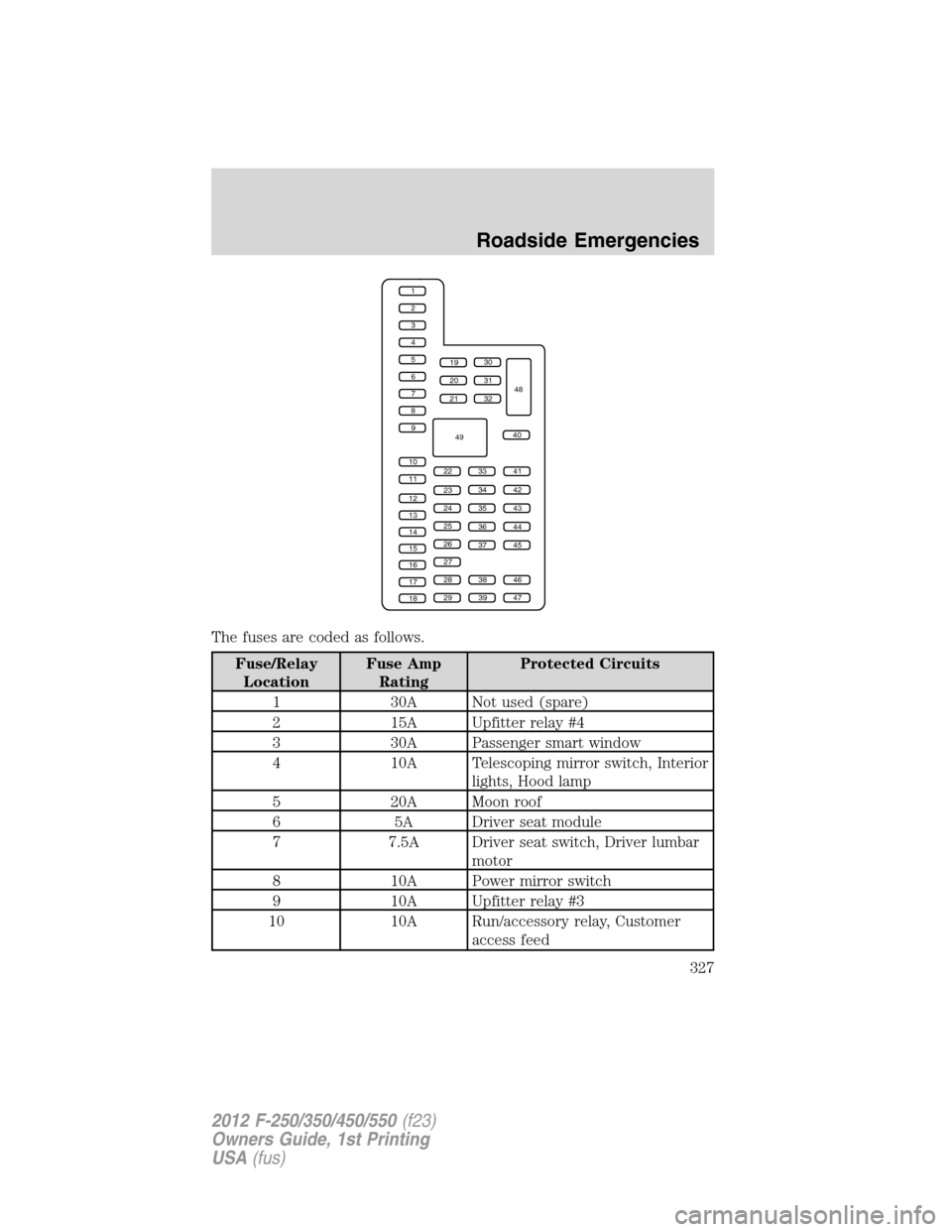 FORD SUPER DUTY 2012 3.G Owners Manual The fuses are coded as follows.
Fuse/Relay
LocationFuse Amp
RatingProtected Circuits
1 30A Not used (spare)
2 15A Upfitter relay #4
3 30A Passenger smart window
4 10A Telescoping mirror switch, Interi FORD SUPER DUTY 2012 3.G Owners Manual The fuses are coded as follows.
Fuse/Relay
LocationFuse Amp
RatingProtected Circuits
1 30A Not used (spare)
2 15A Upfitter relay #4
3 30A Passenger smart window
4 10A Telescoping mirror switch, Interi