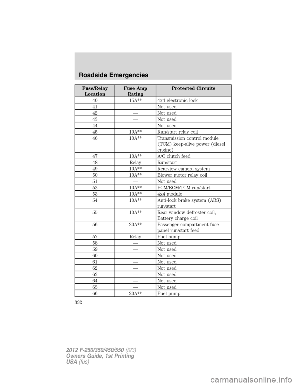 FORD SUPER DUTY 2012 3.G Owners Manual Fuse/Relay
LocationFuse Amp
RatingProtected Circuits
40 15A** 4x4 electronic lock
41 — Not used
42 — Not used
43 — Not used
44 — Not used
45 10A** Run/start relay coil
46 10A** Transmission co