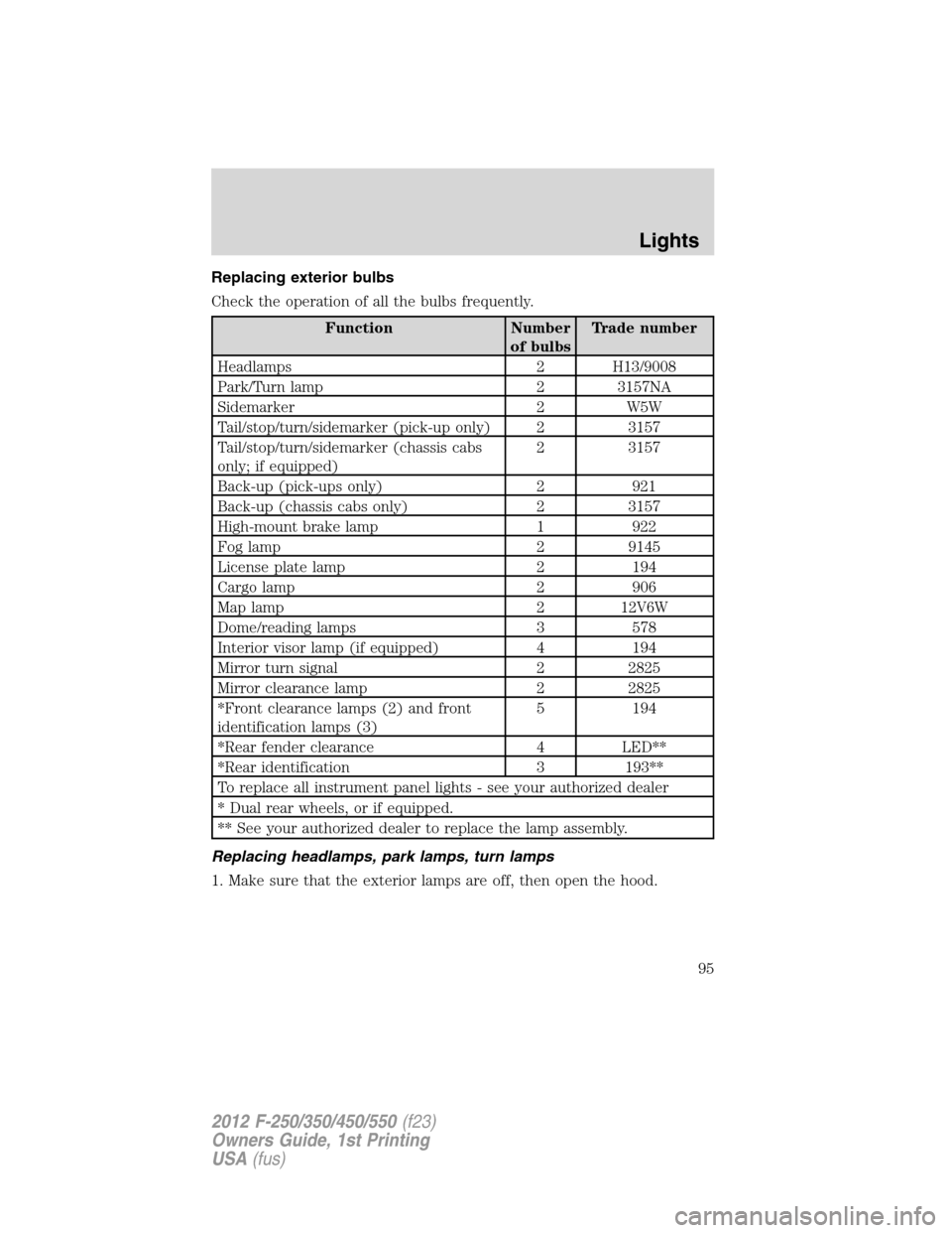 FORD SUPER DUTY 2012 3.G Owners Manual Replacing exterior bulbs
Check the operation of all the bulbs frequently.
Function Number
of bulbsTrade number
Headlamps 2 H13/9008
Park/Turn lamp 2 3157NA
Sidemarker 2 W5W
Tail/stop/turn/sidemarker ( FORD SUPER DUTY 2012 3.G Owners Manual Replacing exterior bulbs
Check the operation of all the bulbs frequently.
Function Number
of bulbsTrade number
Headlamps 2 H13/9008
Park/Turn lamp 2 3157NA
Sidemarker 2 W5W
Tail/stop/turn/sidemarker (