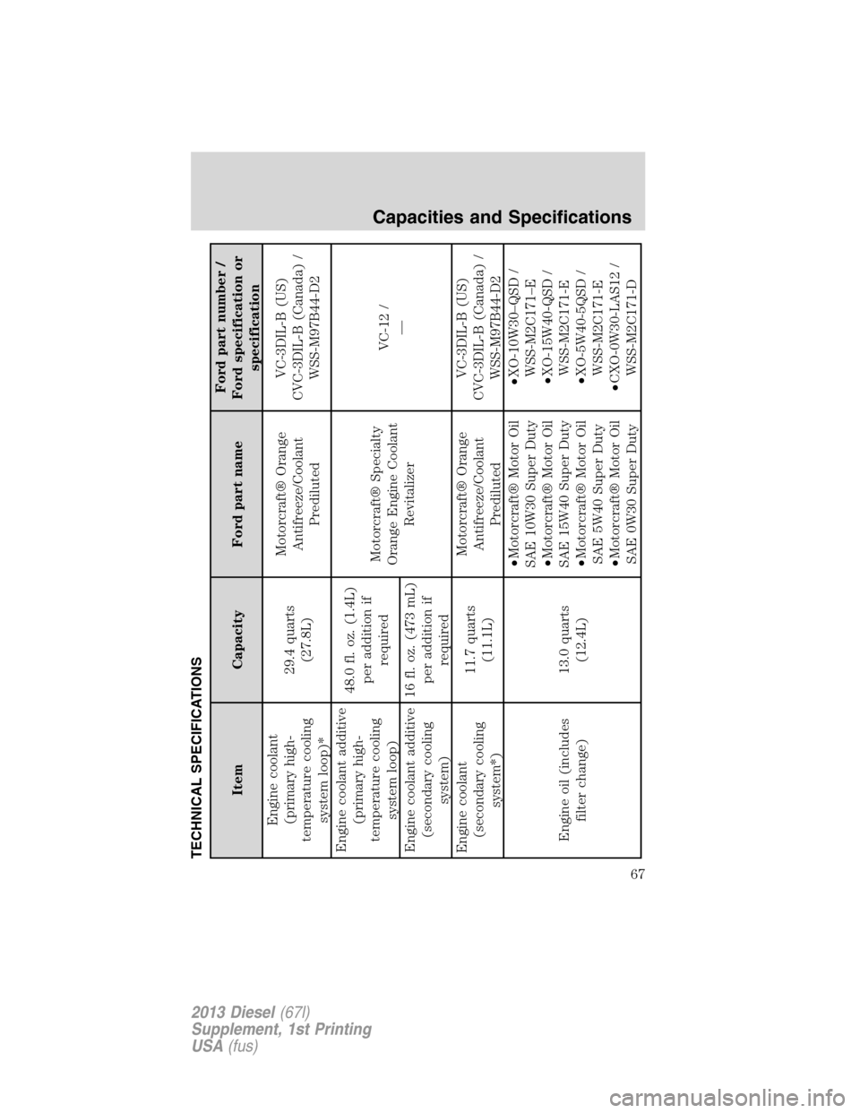 FORD SUPER DUTY 2013 3.G Diesel Supplement Manual TECHNICAL SPECIFICATIONS
Item Capacity Ford part nameFord part number /
Ford specification or
specification
Engine coolant
(primary high-
temperature cooling
system loop)*29.4 quarts
(27.8L)Motorcraft