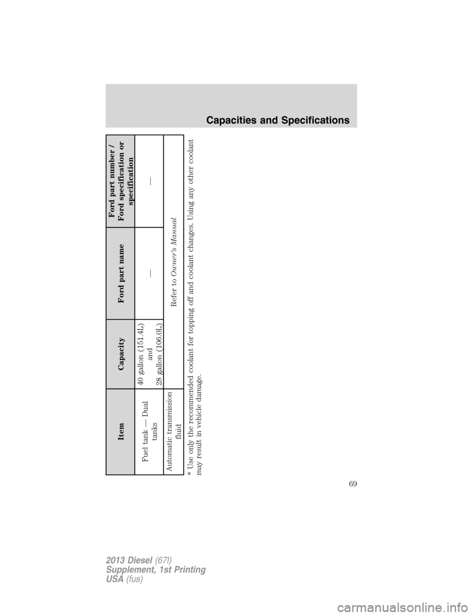 FORD SUPER DUTY 2013 3.G Diesel Supplement Manual Item Capacity Ford part nameFord part number /
Ford specification or
specification
Fuel tank — Dual
tanks40 gallon (151.4L)
and
28 gallon (106.0L)——
Automatic transmission
fluidRefer toOwner’s FORD SUPER DUTY 2013 3.G Diesel Supplement Manual Item Capacity Ford part nameFord part number /
Ford specification or
specification
Fuel tank — Dual
tanks40 gallon (151.4L)
and
28 gallon (106.0L)——
Automatic transmission
fluidRefer toOwner’s