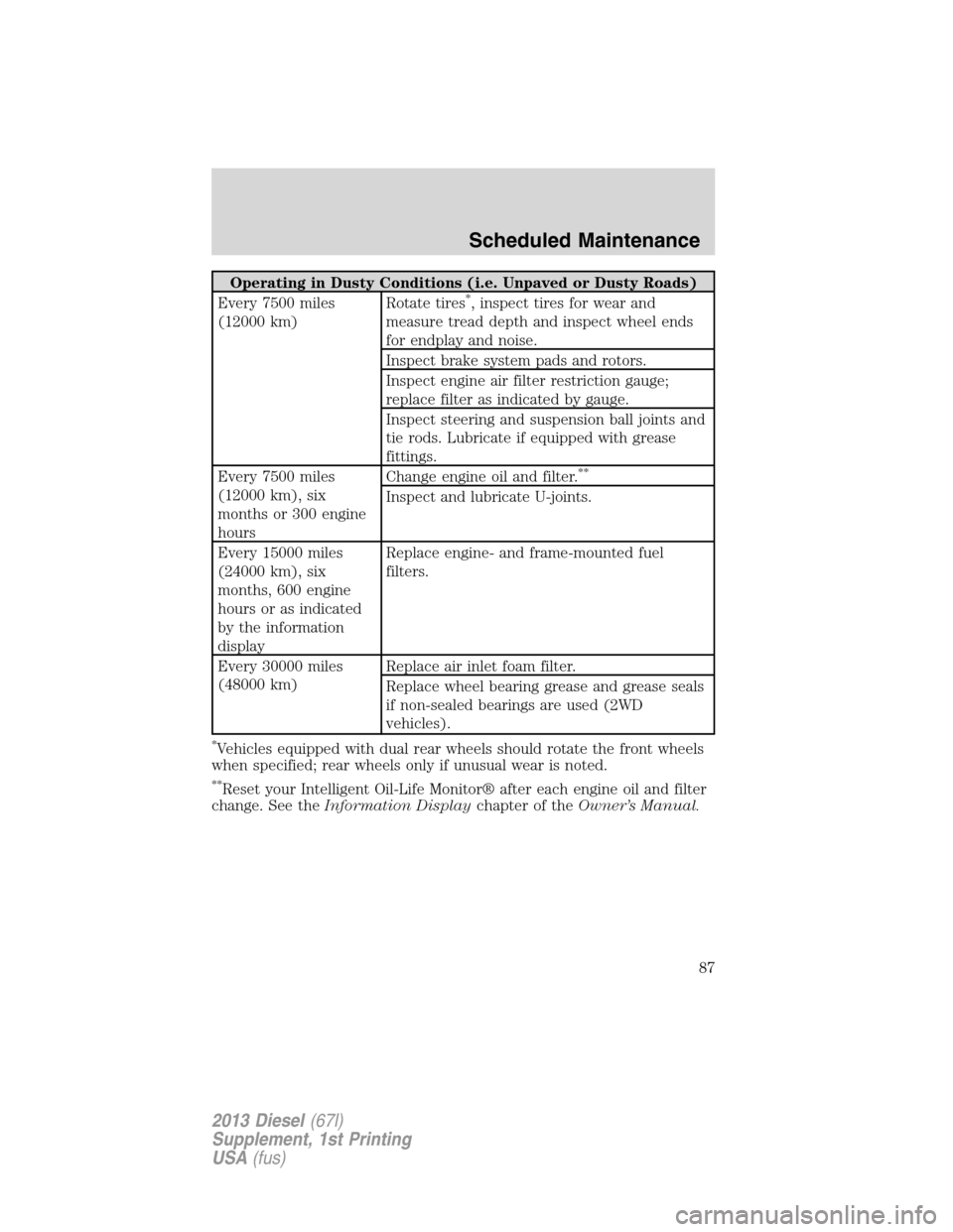 FORD SUPER DUTY 2013 3.G Diesel Supplement Manual Operating in Dusty Conditions (i.e. Unpaved or Dusty Roads)
Every 7500 miles
(12000 km)Rotate tires*, inspect tires for wear and
measure tread depth and inspect wheel ends
for endplay and noise.
Inspe