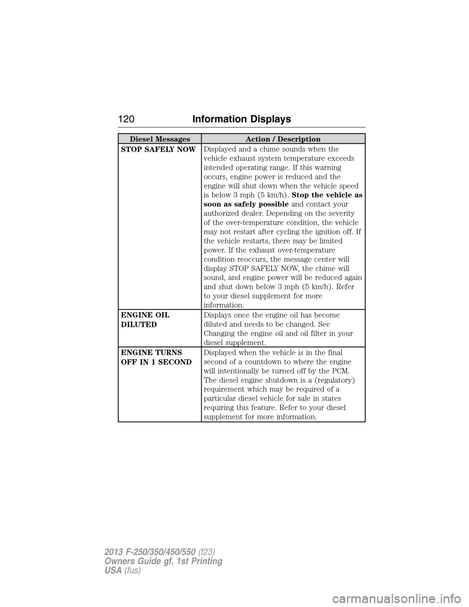FORD SUPER DUTY 2013 3.G Owners Manual Diesel Messages Action / Description
STOP SAFELY NOWDisplayed and a chime sounds when the
vehicle exhaust system temperature exceeds
intended operating range. If this warning
occurs, engine power is r